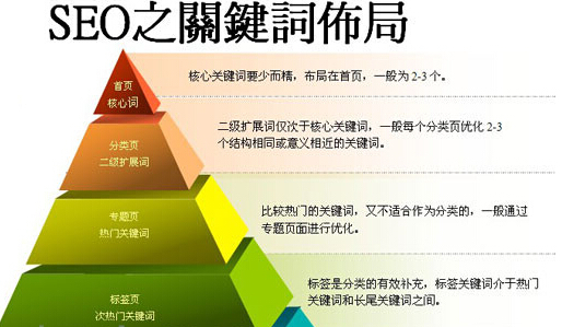 首页关键词布局指南：如何选择与布局核心词、长尾词、地域词提升SEO排名